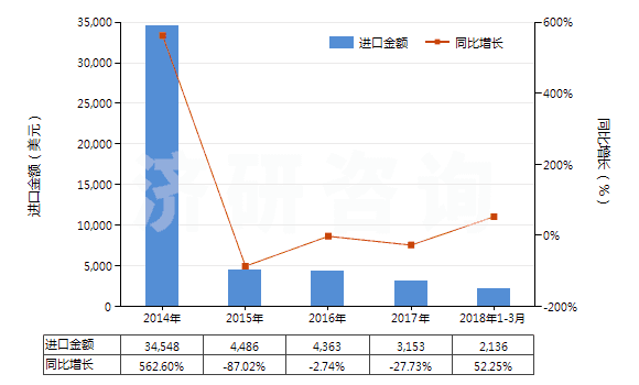 2014-2018年3月中國(guó)其他氯酸鹽(HS28291990)進(jìn)口總額及增速統(tǒng)計(jì)